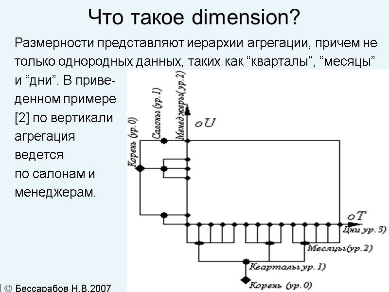 Что такое dimension? Размерности представляют иерархии агрегации, причем не  только однородных данных, таких
